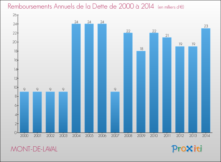 Evolution de l'annuité de la dette pour la commune de MONT-DE-LAVAL de 2000 à 2014 Annuités de la dette pour MONT-DE-LAVAL de 2000 à 2014