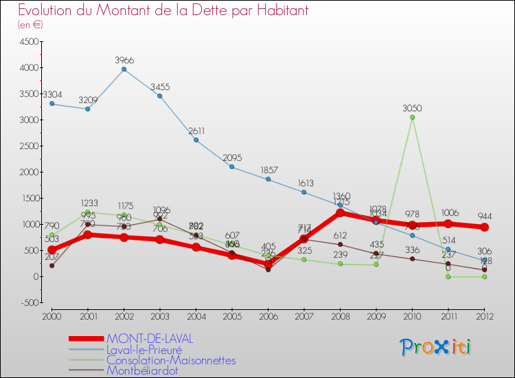 Evolution de la dette par habitant pour la commune de MONT-DE-LAVAL et les communes proches de 2000 à 2012 Comparaison de la dette par habitant pour MONT-DE-LAVAL et les communes voisines de 2000 à 2012