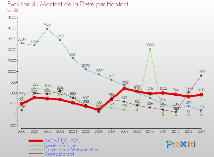 Evolution de la dette par habitant pour la commune de MONT-DE-LAVAL et les communes proches de 2000 à 2014 Comparaison de la dette par habitant pour MONT-DE-LAVAL et les communes voisines de 2000 à 2014