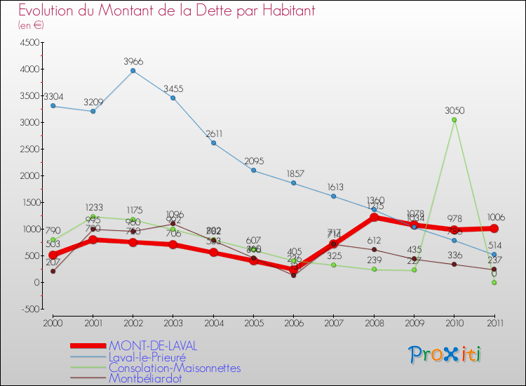 Evolution de la dette par habitant pour la commune de MONT-DE-LAVAL et les communes proches Comparaison de la dette par habitant pour MONT-DE-LAVAL et les communes voisines