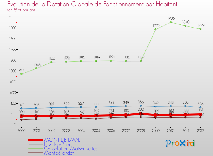 Evolution et montant de la dotation globale de fonctionnement par Habitant pour MONT-DE-LAVAL et les communes proches Comparaison des dotations globales de fonctionnement par habitant pour MONT-DE-LAVAL et les communes voisines