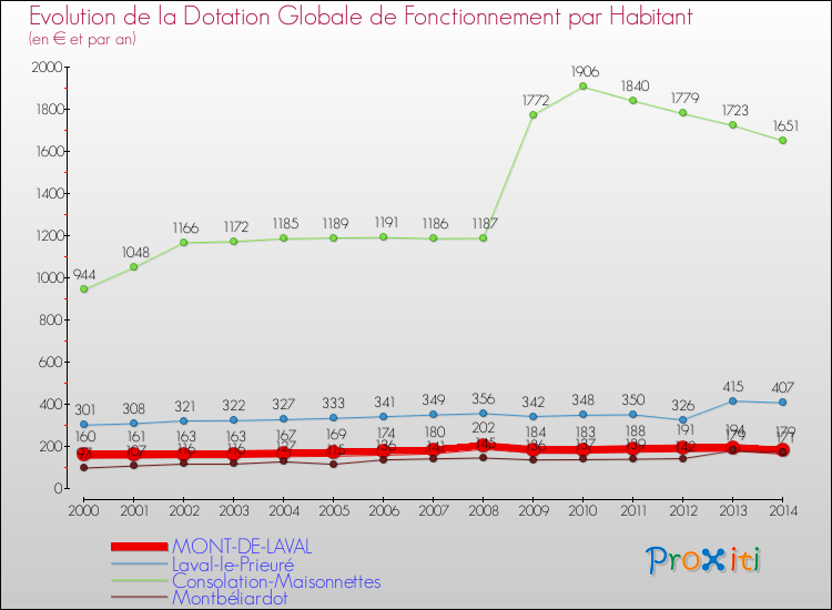 Evolution et montant de la dotation globale de fonctionnement par Habitant pour MONT-DE-LAVAL et les communes proches de 2000 à 2014. Comparaison des dotations globales de fonctionnement par habitant pour MONT-DE-LAVAL et les communes voisines de 2000 à 2014.