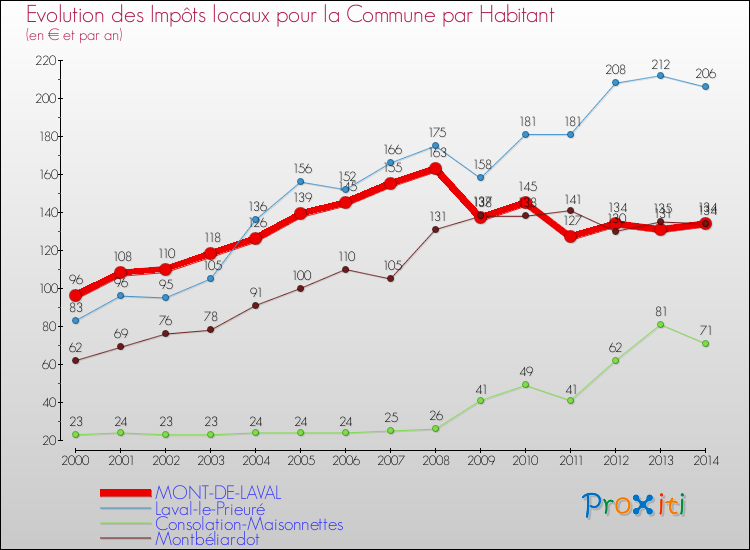 Evolution et montant des impôts locaux par Habitant pour MONT-DE-LAVAL et les communes proches de 2000 à 2014 Comparaison des impôts locaux par habitant pour MONT-DE-LAVAL et les communes voisines de 2000 à 2014