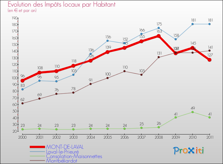 Evolution et montant des impôts locaux par Habitant pour MONT-DE-LAVAL et les communes proches Comparaison des impôts locaux par habitant pour MONT-DE-LAVAL et les communes voisines