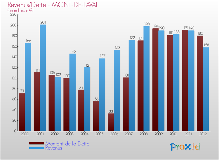 Evolution comparée de la dette et des revenus pour la commune de MONT-DE-LAVAL de 2000 à 2012 Comparaison de la dette et des revenus pour MONT-DE-LAVAL de 2000 à 2012