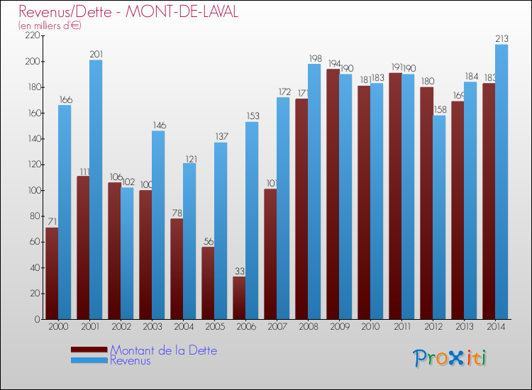 Evolution comparée de la dette et des revenus pour la commune de MONT-DE-LAVAL de 2000 à 2014 Comparaison de la dette et des revenus pour MONT-DE-LAVAL de 2000 à 2014