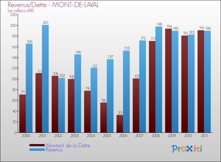 Evolution comparée de la dette et des revenus pour la commune de MONT-DE-LAVAL de 2000 à 2011 Comparaison de la dette et des revenus pour MONT-DE-LAVAL de 2000 à 2011