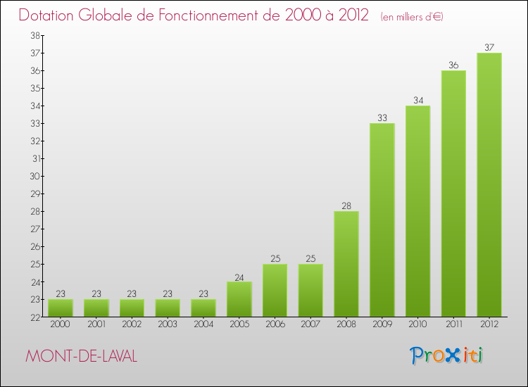 Evolution du montant de la Dotation Globale de Fonctionnement pour la commune de MONT-DE-LAVAL de 2000 à 2012 Evolution du montant de la Dotation Globale de Fonctionnement pour MONT-DE-LAVAL de 2000 à 2012
