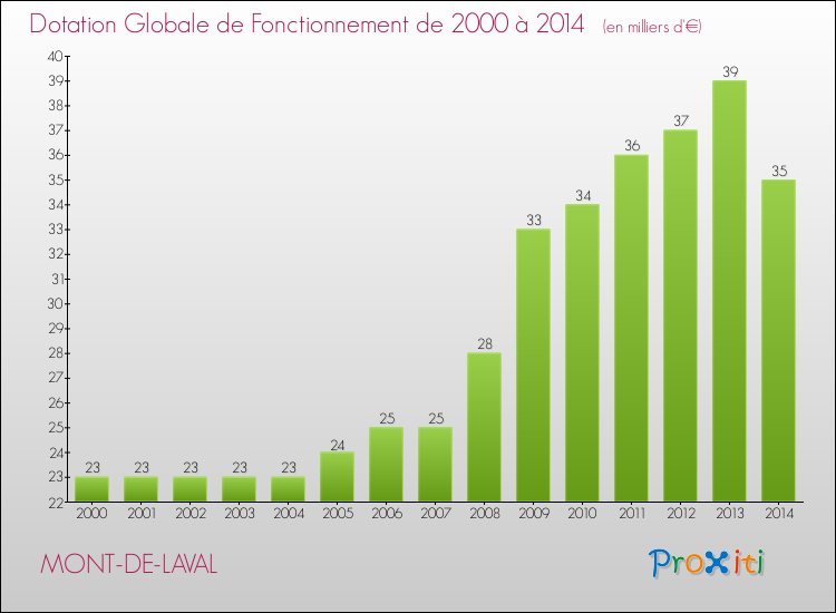Evolution du montant de la Dotation Globale de Fonctionnement pour la commune de MONT-DE-LAVAL de 2000 à 2014 Evolution du montant de la Dotation Globale de Fonctionnement pour MONT-DE-LAVAL de 2000 à 2014