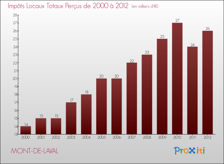 Evolution des Impôts Locaux pour la commune de MONT-DE-LAVAL de 2000 à 2012 Evolution des Impôts Locaux pour MONT-DE-LAVAL de 2000 à 2012