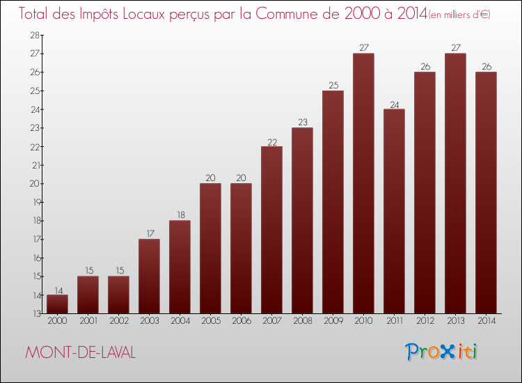 Evolution des Impôts Locaux pour la commune de MONT-DE-LAVAL de 2000 à 2014 Evolution des Impôts Locaux pour MONT-DE-LAVAL de 2000 à 2014
