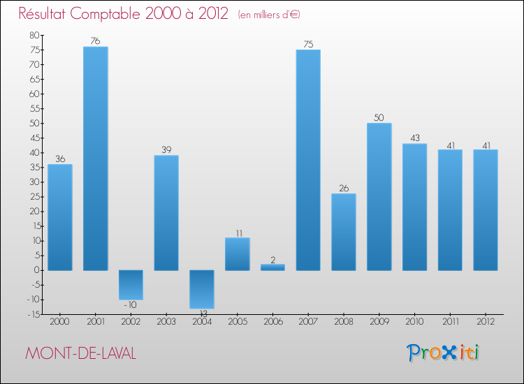 Evolution du résultat comptable pour la commune de MONT-DE-LAVAL de 2000 à 2012 Evolution du résultat comptable pour MONT-DE-LAVAL de 2000 à 2012
