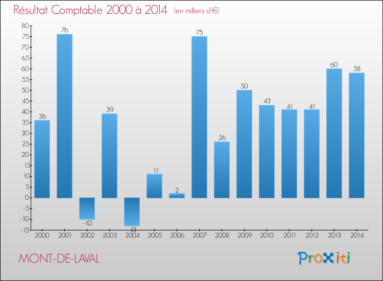 Evolution du résultat comptable pour la commune de MONT-DE-LAVAL de 2000 à 2014 Evolution du résultat comptable pour MONT-DE-LAVAL de 2000 à 2014