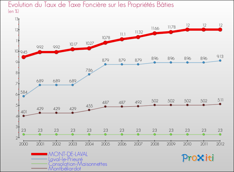 Evolution du taux de la taxe foncière sur le bati pour MONT-DE-LAVAL et les communes proches de 2000 à 2012 Comparaison des taux de taxe foncière sur le bati pour MONT-DE-LAVAL et les communes voisines de 2000 à 2012