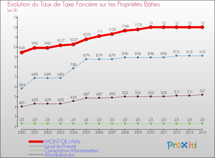 Evolution du taux de la taxe foncière sur le bati pour MONT-DE-LAVAL et les communes proches de 2000 à 2014 Comparaison des taux de taxe foncière sur le bati pour MONT-DE-LAVAL et les communes voisines de 2000 à 2014