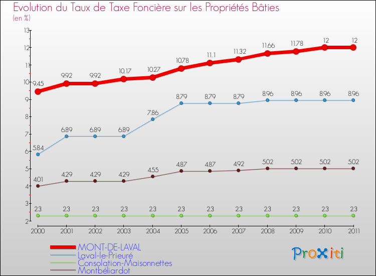 Evolution du taux de la taxe foncière sur le bati pour MONT-DE-LAVAL et les communes proches Comparaison des taux de taxe foncière sur le bati pour MONT-DE-LAVAL et les communes voisines