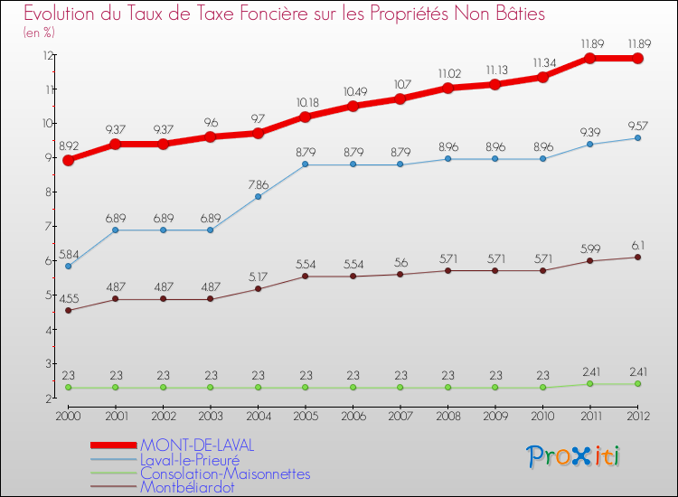 Evolution du taux de la taxe foncière sur les immeubles et terrains non batis pour MONT-DE-LAVAL et les communes proches de 2000 à 2012 Comparaison des taux de la taxe foncière sur les immeubles et terrains non batis pour MONT-DE-LAVAL et les communes voisines de 2000 à 2012