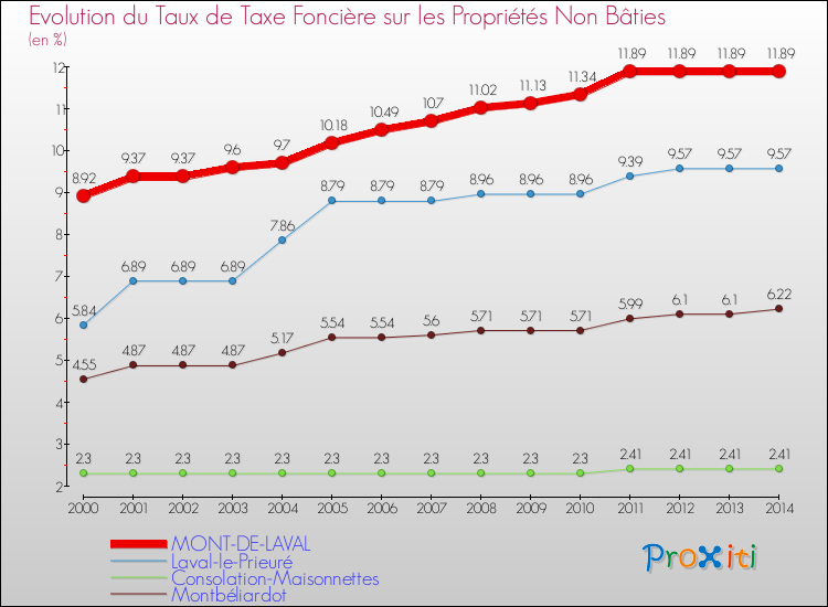 Evolution du taux de la taxe foncière sur les immeubles et terrains non batis pour MONT-DE-LAVAL et les communes proches de 2000 à 2014 Comparaison des taux de la taxe foncière sur les immeubles et terrains non batis pour MONT-DE-LAVAL et les communes voisines de 2000 à 2014