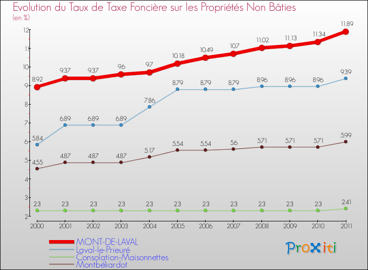 Evolution du taux de la taxe foncière sur les immeubles et terrains non batis pour MONT-DE-LAVAL et les communes proches Comparaison des taux de la taxe foncière sur les immeubles et terrains non batis pour MONT-DE-LAVAL et les communes voisines