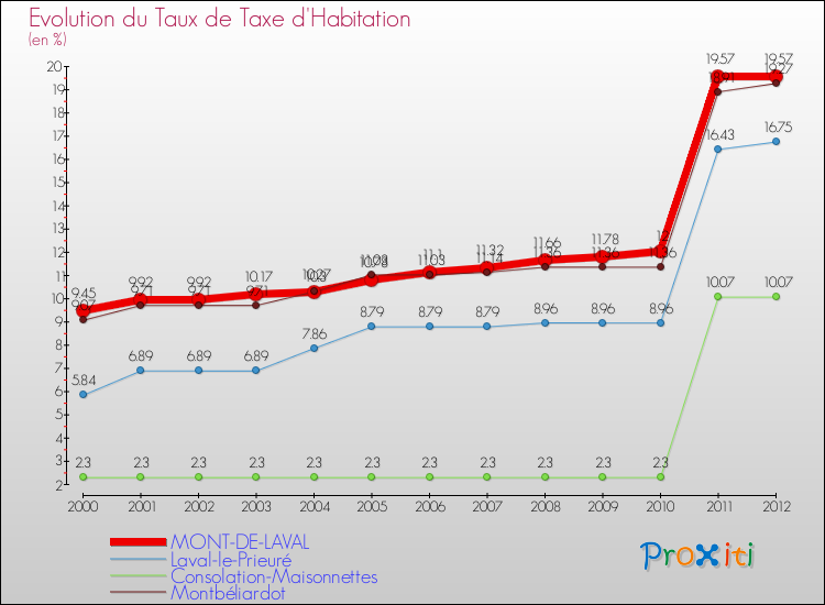 Evolution du taux de la taxe d'habitation pour MONT-DE-LAVAL et les communes proches Comparaison des taux de la taxe d'habitation pour MONT-DE-LAVAL et les communes voisines