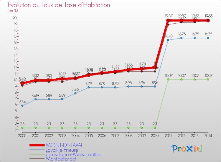 Evolution du taux de la taxe d'habitation pour MONT-DE-LAVAL et les communes proches de 2000 à 2014 Comparaison des taux de la taxe d'habitation pour MONT-DE-LAVAL et les communes voisines de 2000 à 2014