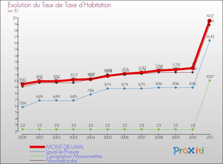 Evolution du taux de la taxe d'habitation pour MONT-DE-LAVAL et les communes proches Comparaison des taux de la taxe d'habitation pour MONT-DE-LAVAL et les communes voisines