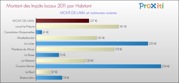 Montant des impôts locaux par Habitant pour MONT-DE-LAVAL et les communes proches Comparaison des impôts locaux par habitant pour MONT-DE-LAVAL et les communes voisines