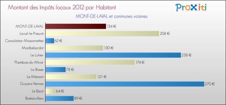 Montant des impôts locaux par Habitant pour MONT-DE-LAVAL et les communes proches Comparaison des impôts locaux par habitant pour MONT-DE-LAVAL et les communes voisines