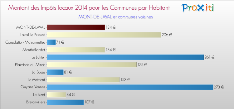 Montant des impôts locaux par Habitant pour MONT-DE-LAVAL et les communes proches en 2014 Comparaison des impôts locaux par habitant pour MONT-DE-LAVAL et les communes voisines en 2014