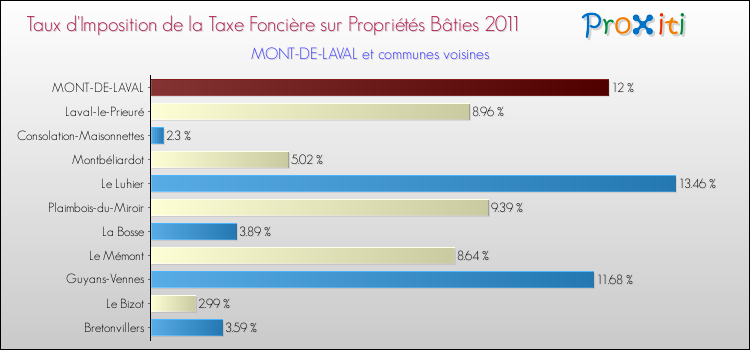 Taux d'imposition de la taxe foncière sur le bati 2011 pour MONT-DE-LAVAL et les communes proches Comparaison des taux d'imposition de la taxe foncière sur le bati 2011 pour MONT-DE-LAVAL et les communes voisines