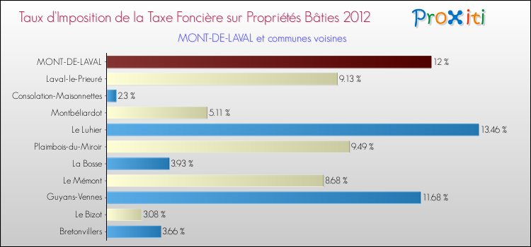 Taux d'imposition de la taxe foncière sur le bati 2012 pour MONT-DE-LAVAL et les communes proches Comparaison des taux d'imposition de la taxe foncière sur le bati 2012 pour MONT-DE-LAVAL et les communes voisines
