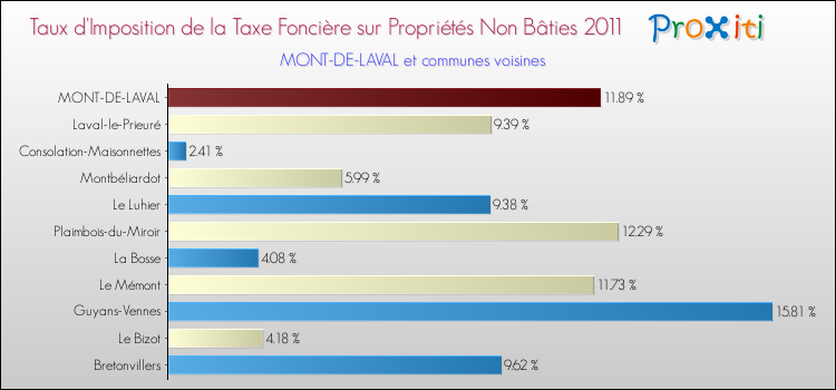 Taux d'imposition de la taxe foncière sur les immeubles et terrains non batis 2011 pour MONT-DE-LAVAL et les communes proches Comparaison des taux d'imposition de la taxe foncière sur les immeubles et terrains non batis 2011 pour MONT-DE-LAVAL et les communes voisines