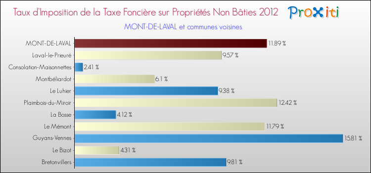 Taux d'imposition de la taxe foncière sur les immeubles et terrains non batis 2012 pour MONT-DE-LAVAL et les communes proches Comparaison des taux d'imposition de la taxe foncière sur les immeubles et terrains non batis 2012 pour MONT-DE-LAVAL et les communes voisines