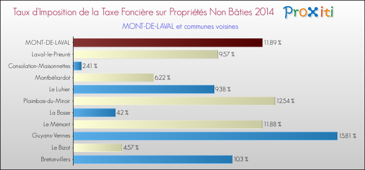 Taux d'imposition de la taxe foncière sur les immeubles et terrains non batis 2014 pour MONT-DE-LAVAL et les communes proches Comparaison des taux d'imposition de la taxe foncière sur les immeubles et terrains non batis 2014 pour MONT-DE-LAVAL et les communes voisines