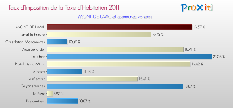 Taux d'imposition de la taxe d'habitation 2011 pour MONT-DE-LAVAL et les communes proches Comparaison des taux d'imposition de la taxe d'habitation 2011 pour MONT-DE-LAVAL et les communes voisines