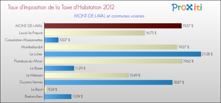 Taux d'imposition de la taxe d'habitation 2012 pour MONT-DE-LAVAL et les communes proches Comparaison des taux d'imposition de la taxe d'habitation 2012 pour MONT-DE-LAVAL et les communes voisines