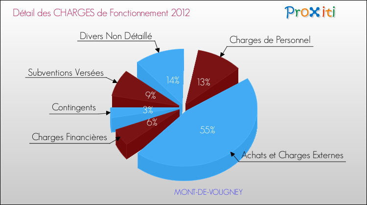 Décomposition des Charges de Fonctionnement 2012 de la commune de MONT-DE-VOUGNEY Charges de Fonctionnement 2012 pour la commune de MONT-DE-VOUGNEY