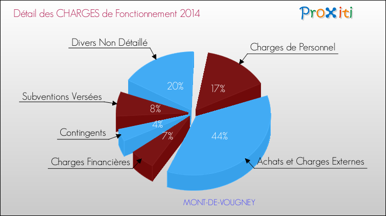 Décomposition des Charges de Fonctionnement 2014 de la commune de MONT-DE-VOUGNEY Charges de Fonctionnement 2014 pour la commune de MONT-DE-VOUGNEY