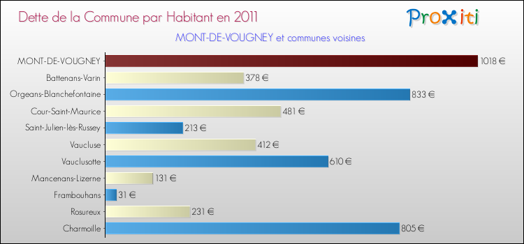 Dette par habitant de la commune en 2011 pour MONT-DE-VOUGNEY et les communes proches Comparaison de la dette par habitant de la commune en 2011 pour MONT-DE-VOUGNEY et les communes voisines