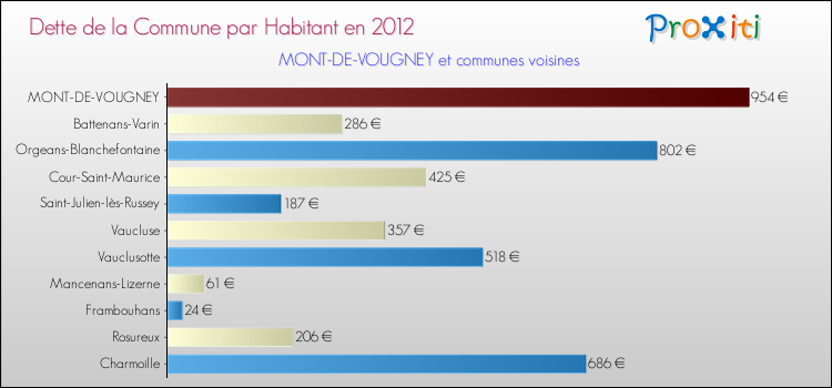 Dette par habitant de la commune en 2012 pour MONT-DE-VOUGNEY et les communes proches Comparaison de la dette par habitant de la commune en 2012 pour MONT-DE-VOUGNEY et les communes voisines