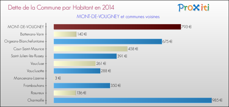 Dette par habitant de la commune en 2014 pour MONT-DE-VOUGNEY et les communes proches Comparaison de la dette par habitant de la commune en 2014 pour MONT-DE-VOUGNEY et les communes voisines