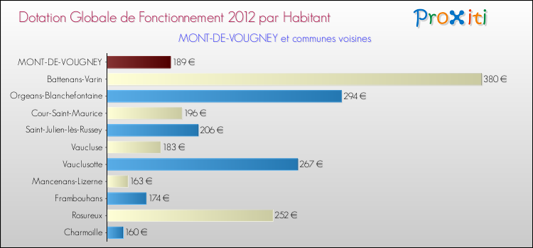 Montant des dotations globales de fonctionnement DGF par Habitant pour MONT-DE-VOUGNEY et les communes proches Comparaison des des dotations globales de fonctionnement DGF par habitant pour MONT-DE-VOUGNEY et les communes voisines