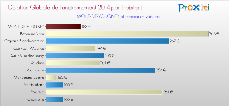 Montant des dotations globales de fonctionnement DGF par Habitant pour MONT-DE-VOUGNEY et les communes proches en 2014. Comparaison des des dotations globales de fonctionnement DGF par habitant pour MONT-DE-VOUGNEY et les communes voisines en 2014.