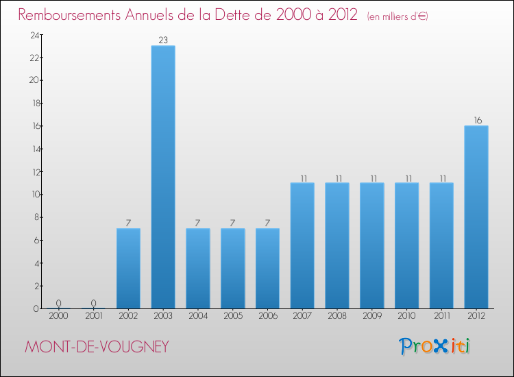 Evolution de l'annuité de la dette pour la commune de MONT-DE-VOUGNEY de 2000 à 2012 Annuités de la dette pour MONT-DE-VOUGNEY de 2000 à 2012
