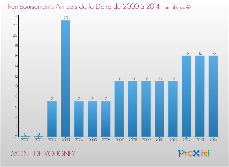 Evolution de l'annuité de la dette pour la commune de MONT-DE-VOUGNEY de 2000 à 2014 Annuités de la dette pour MONT-DE-VOUGNEY de 2000 à 2014