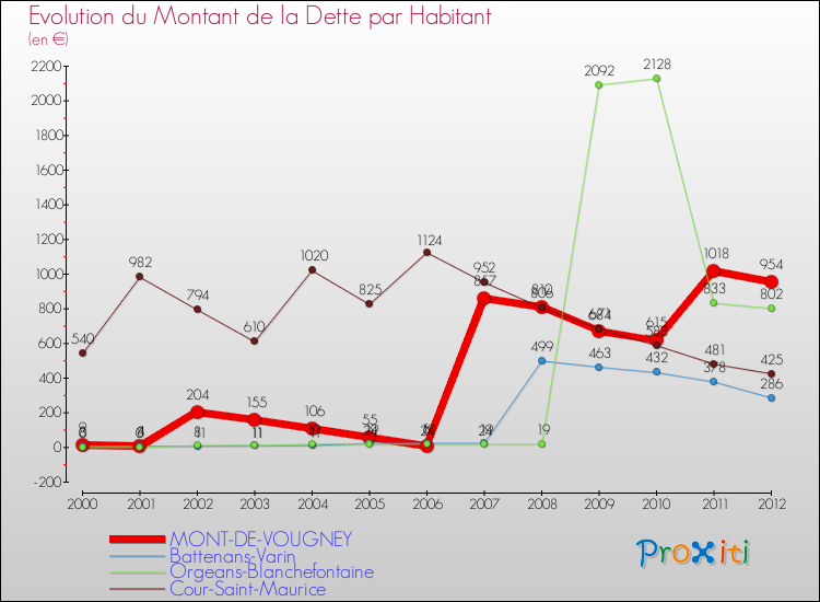 Evolution de la dette par habitant pour la commune de MONT-DE-VOUGNEY et les communes proches de 2000 à 2012 Comparaison de la dette par habitant pour MONT-DE-VOUGNEY et les communes voisines de 2000 à 2012