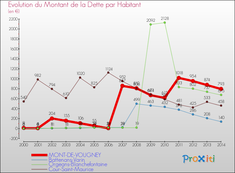 Evolution de la dette par habitant pour la commune de MONT-DE-VOUGNEY et les communes proches de 2000 à 2014 Comparaison de la dette par habitant pour MONT-DE-VOUGNEY et les communes voisines de 2000 à 2014