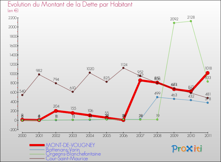 Evolution de la dette par habitant pour la commune de MONT-DE-VOUGNEY et les communes proches Comparaison de la dette par habitant pour MONT-DE-VOUGNEY et les communes voisines