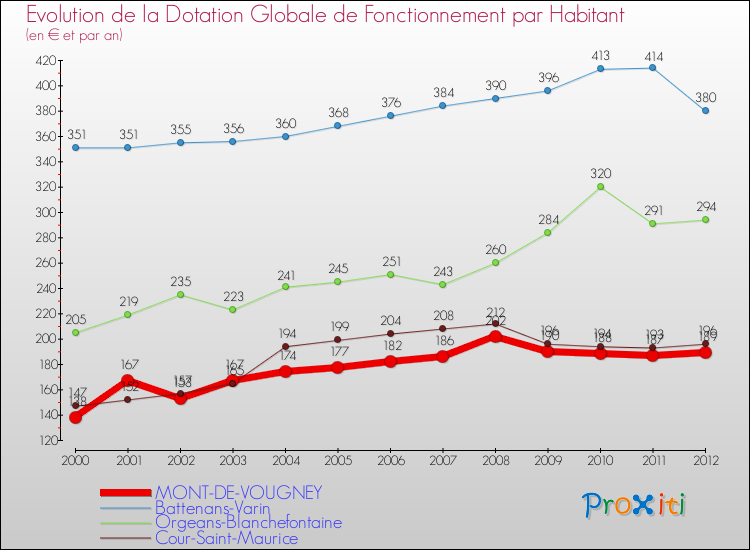 Evolution et montant de la dotation globale de fonctionnement par Habitant pour MONT-DE-VOUGNEY et les communes proches Comparaison des dotations globales de fonctionnement par habitant pour MONT-DE-VOUGNEY et les communes voisines