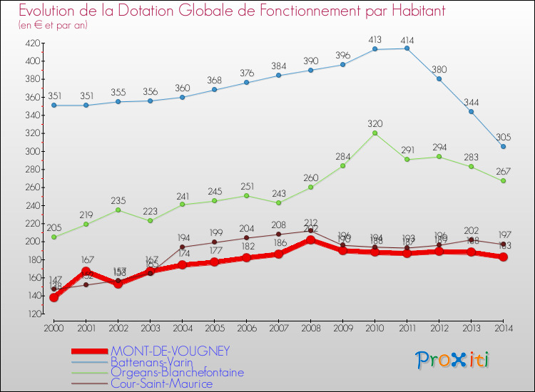 Evolution et montant de la dotation globale de fonctionnement par Habitant pour MONT-DE-VOUGNEY et les communes proches de 2000 à 2014. Comparaison des dotations globales de fonctionnement par habitant pour MONT-DE-VOUGNEY et les communes voisines de 2000 à 2014.